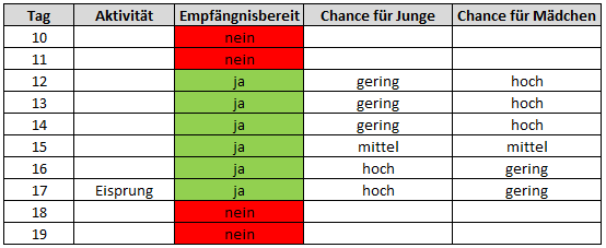 Chance auf Junge oder Mädchen