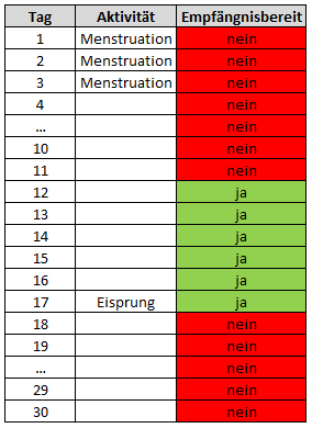 am tag des eisprungs gv